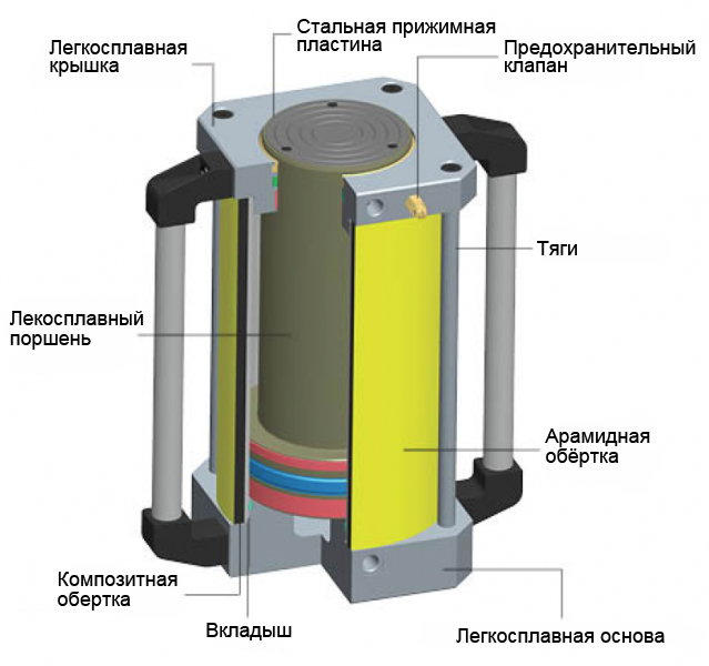 Сверхлёгкие гидроцилиндры «Lightraulics»